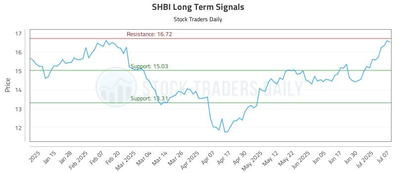SHBI Long Term Analysis for July 7 2025 SHBI Long Term Analysis for July 7 2025