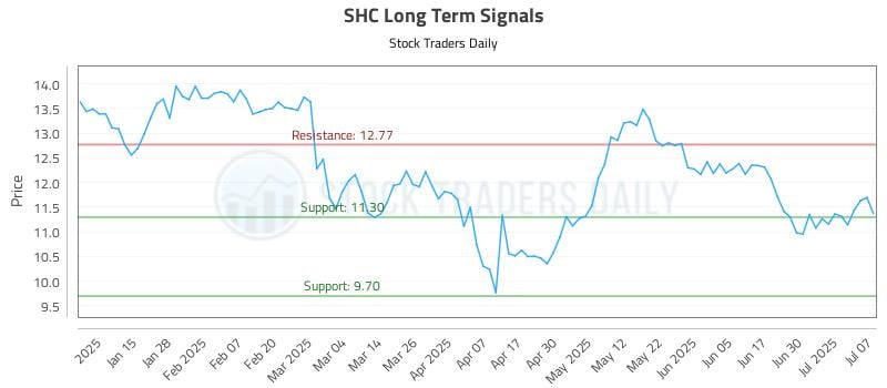 SHC Long Term Analysis for July 7 2025 SHC Long Term Analysis for July 7 2025