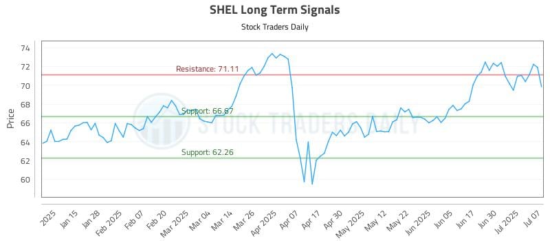 SHEL Long Term Analysis for July 7 2025 SHEL Long Term Analysis for July 7 2025