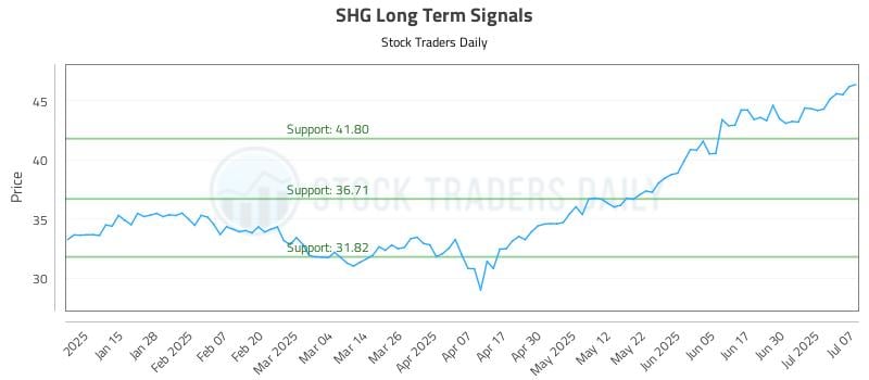 SHG Long Term Analysis for July 7 2025 SHG Long Term Analysis for July 7 2025