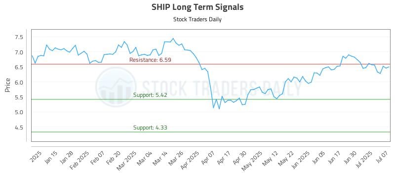 SHIP Long Term Analysis for July 7 2025 SHIP Long Term Analysis for July 7 2025