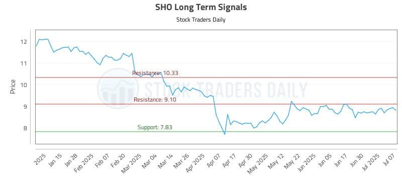 SHO Long Term Analysis for July 7 2025 SHO Long Term Analysis for July 7 2025