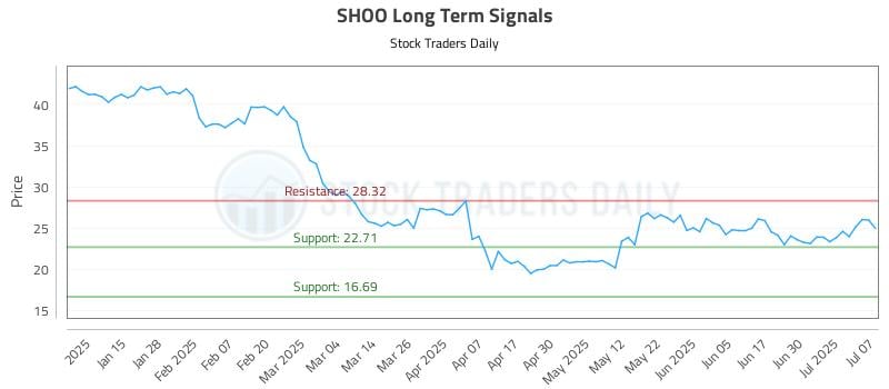 SHOO Long Term Analysis for July 7 2025 SHOO Long Term Analysis for July 7 2025