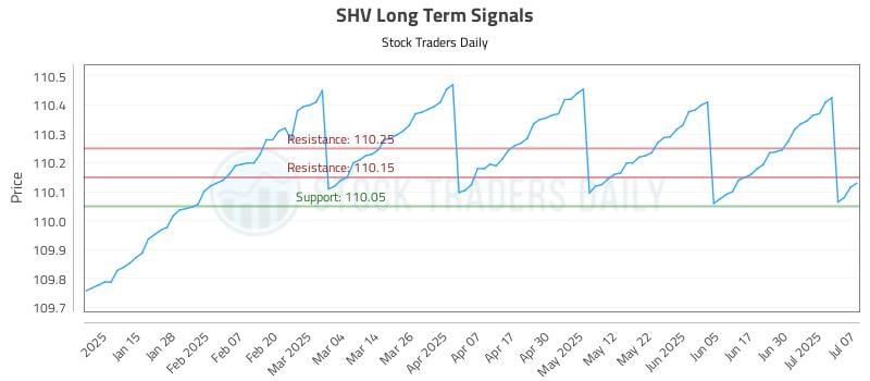 SHV Long Term Analysis for July 7 2025 SHV Long Term Analysis for July 7 2025