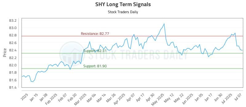 SHY Long Term Analysis for July 7 2025 SHY Long Term Analysis for July 7 2025