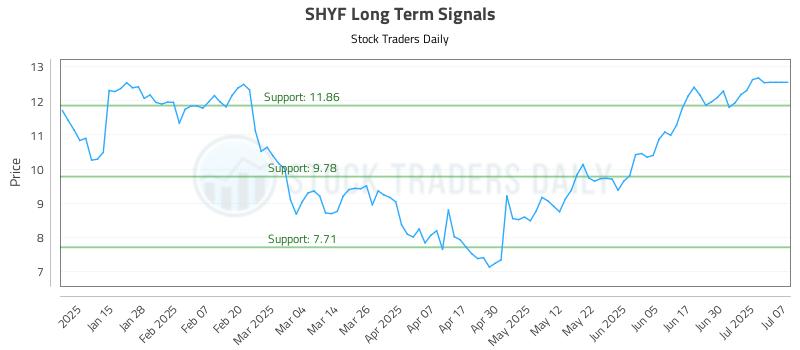 SHYF Long Term Analysis for July 7 2025