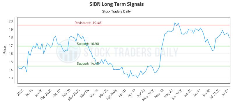 SIBN Long Term Analysis for July 7 2025