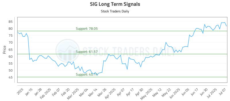 SIG Long Term Analysis for July 7 2025