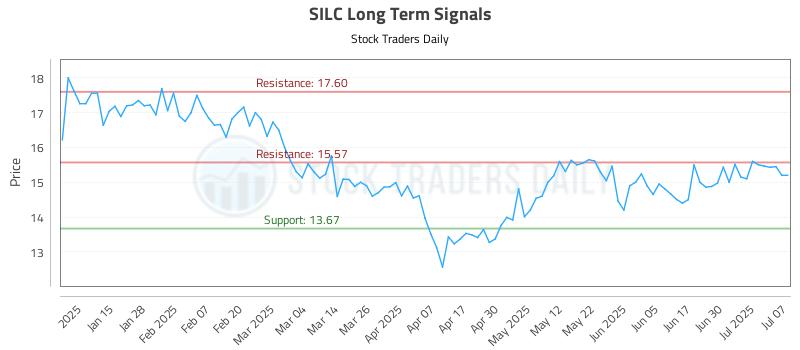 SILC Long Term Analysis for July 7 2025 SILC Long Term Analysis for July 7 2025