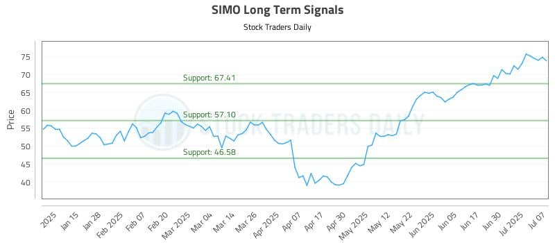 SIMO Long Term Analysis for July 7 2025 SIMO Long Term Analysis for July 7 2025