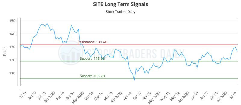 SITE Long Term Analysis for July 7 2025 SITE Long Term Analysis for July 7 2025