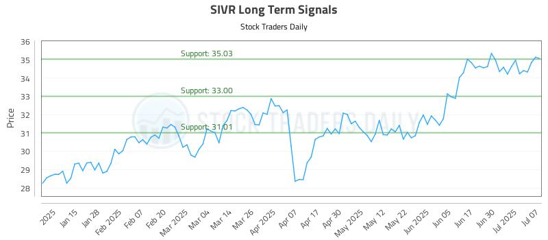 SIVR Long Term Analysis for July 7 2025 SIVR Long Term Analysis for July 7 2025