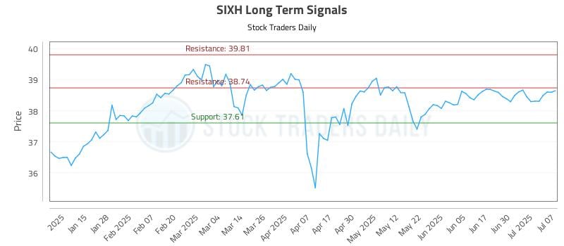 SIXH Long Term Analysis for July 7 2025 SIXH Long Term Analysis for July 7 2025