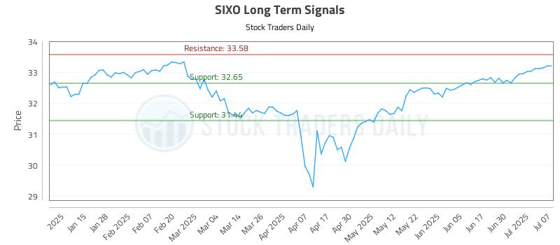 SIXO Long Term Analysis for July 7 2025