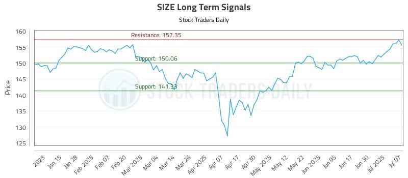 SIZE Long Term Analysis for July 7 2025 SIZE Long Term Analysis for July 7 2025