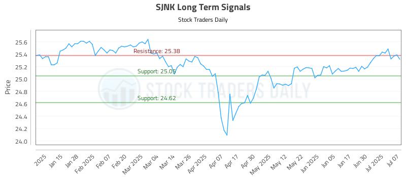 SJNK Long Term Analysis for July 7 2025 SJNK Long Term Analysis for July 7 2025