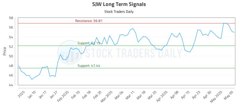 SJW Long Term Analysis for July 7 2025 SJW Long Term Analysis for July 7 2025