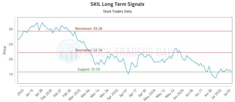 SKIL Long Term Analysis for July 7 2025 SKIL Long Term Analysis for July 7 2025