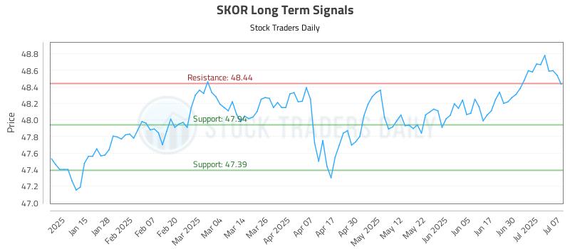 SKOR Long Term Analysis for July 7 2025 SKOR Long Term Analysis for July 7 2025