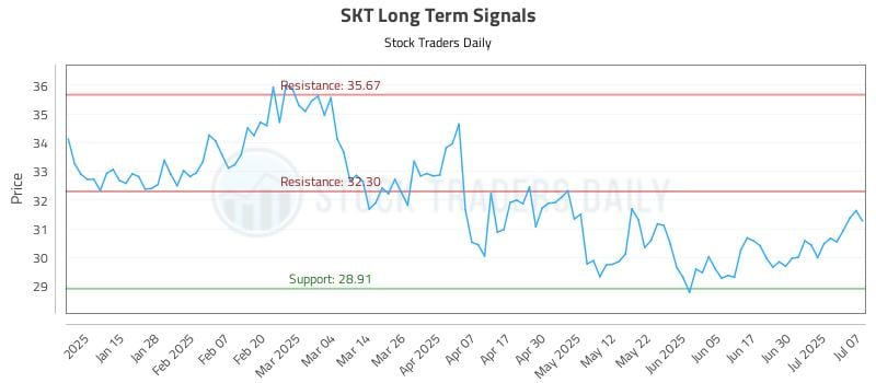 SKT Long Term Analysis for July 7 2025