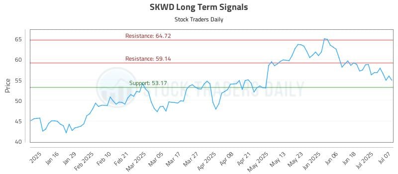 SKWD Long Term Analysis for July 8 2025