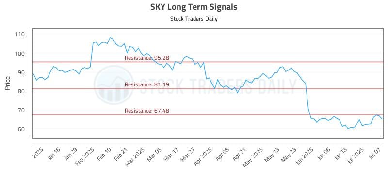 SKY Long Term Analysis for July 8 2025 SKY Long Term Analysis for July 8 2025