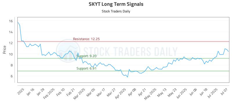 SKYT Long Term Analysis for July 8 2025 SKYT Long Term Analysis for July 8 2025