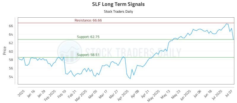 SLF Long Term Analysis for July 8 2025 SLF Long Term Analysis for July 8 2025