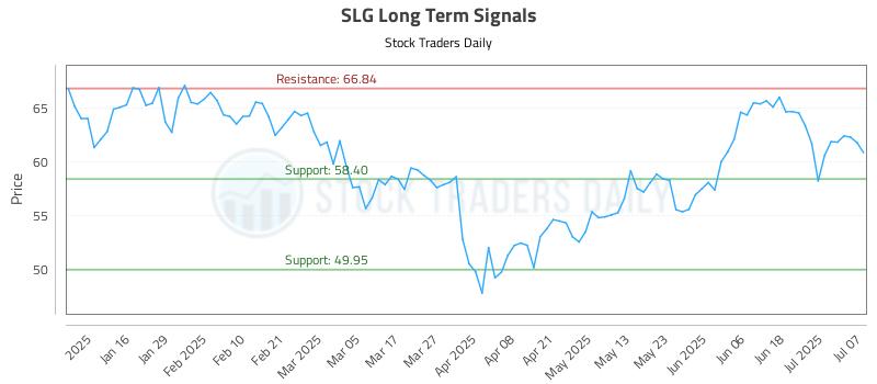 SLG Long Term Analysis for July 8 2025 SLG Long Term Analysis for July 8 2025