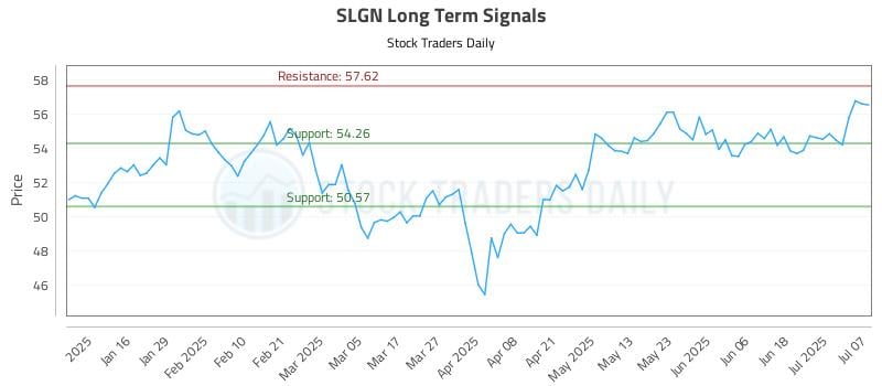 SLGN Long Term Analysis for July 8 2025 SLGN Long Term Analysis for July 8 2025