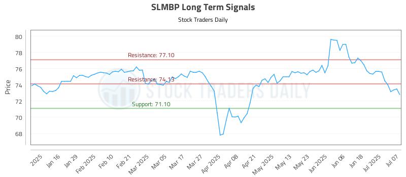 SLMBP Long Term Analysis for July 8 2025 SLMBP Long Term Analysis for July 8 2025