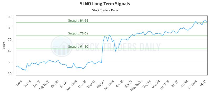 SLNO Long Term Analysis for July 8 2025 SLNO Long Term Analysis for July 8 2025
