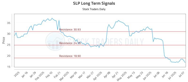 SLP Long Term Analysis for July 8 2025 SLP Long Term Analysis for July 8 2025