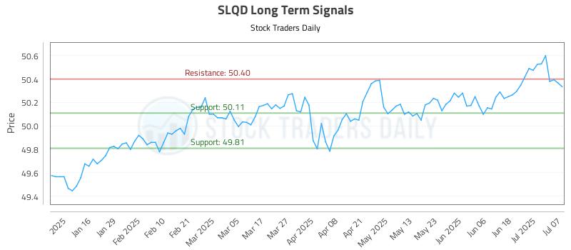 SLQD Long Term Analysis for July 8 2025 SLQD Long Term Analysis for July 8 2025