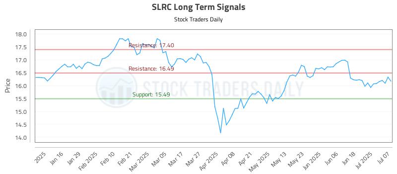 SLRC Long Term Analysis for July 8 2025 SLRC Long Term Analysis for July 8 2025