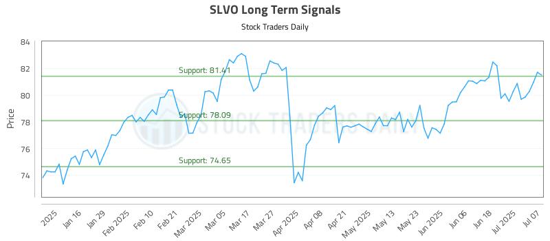 SLVO Long Term Analysis for July 8 2025 SLVO Long Term Analysis for July 8 2025