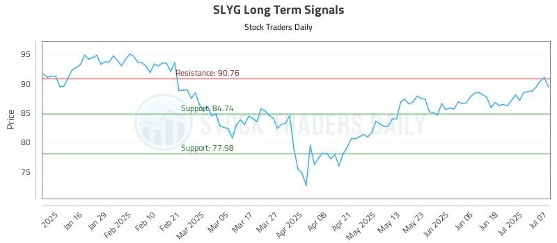 SLYG Long Term Analysis for July 8 2025 SLYG Long Term Analysis for July 8 2025