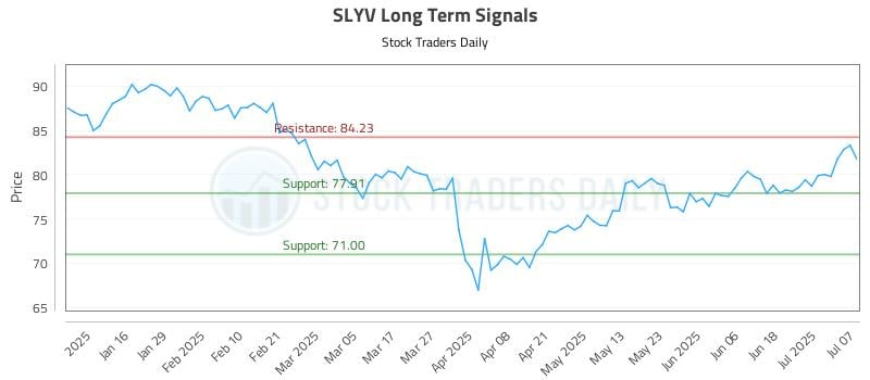 SLYV Long Term Analysis for July 8 2025 SLYV Long Term Analysis for July 8 2025