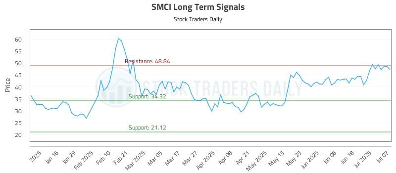 SMCI Long Term Analysis for July 8 2025 SMCI Long Term Analysis for July 8 2025