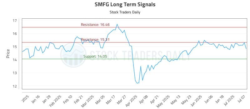 SMFG Long Term Analysis for July 8 2025 SMFG Long Term Analysis for July 8 2025
