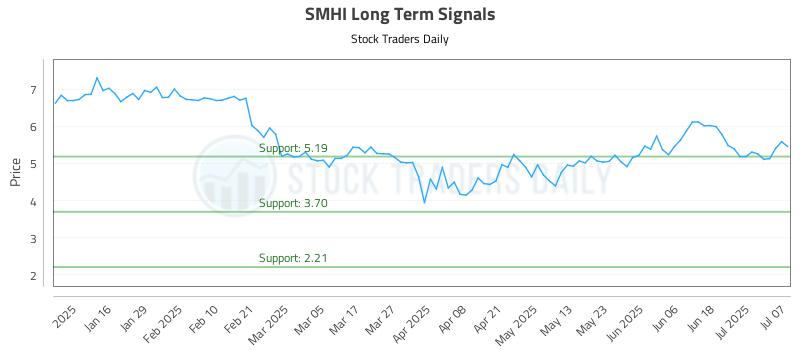SMHI Long Term Analysis for July 8 2025