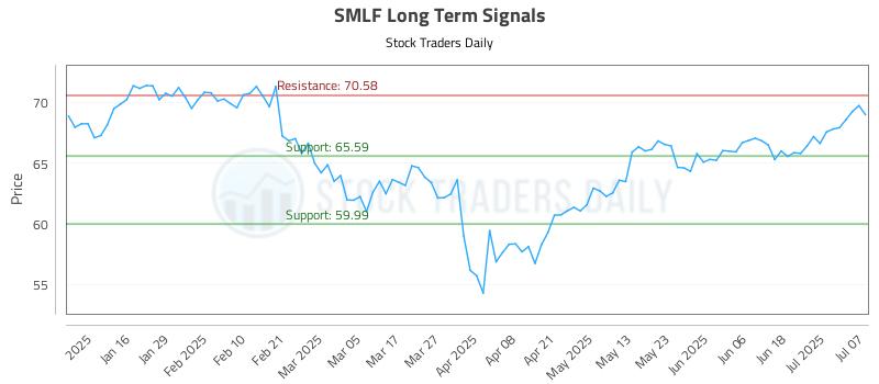 SMLF Long Term Analysis for July 8 2025 SMLF Long Term Analysis for July 8 2025