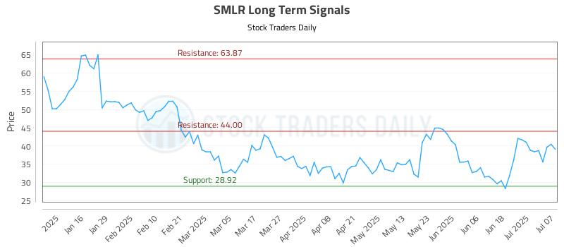 SMLR Long Term Analysis for July 8 2025 SMLR Long Term Analysis for July 8 2025