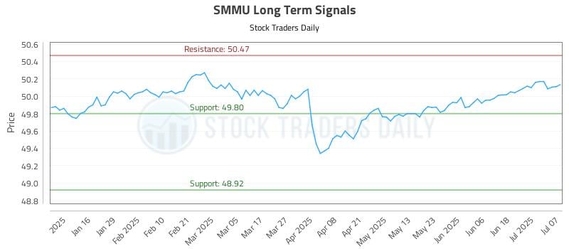 SMMU Long Term Analysis for July 8 2025 SMMU Long Term Analysis for July 8 2025