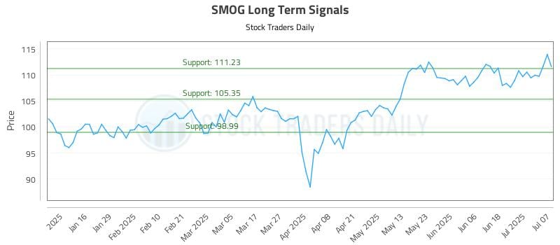 SMOG Long Term Analysis for July 8 2025 SMOG Long Term Analysis for July 8 2025