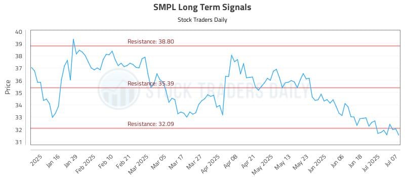SMPL Long Term Analysis for July 8 2025 SMPL Long Term Analysis for July 8 2025