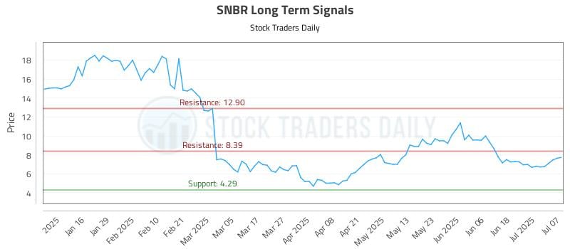 SNBR Long Term Analysis for July 8 2025 SNBR Long Term Analysis for July 8 2025