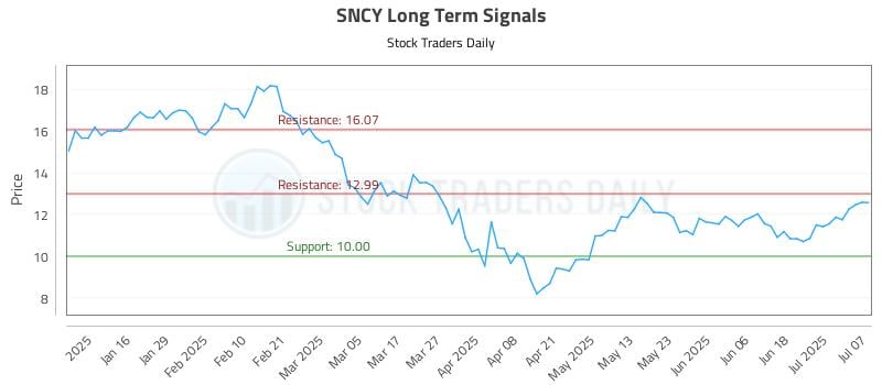 SNCY Long Term Analysis for July 8 2025 SNCY Long Term Analysis for July 8 2025
