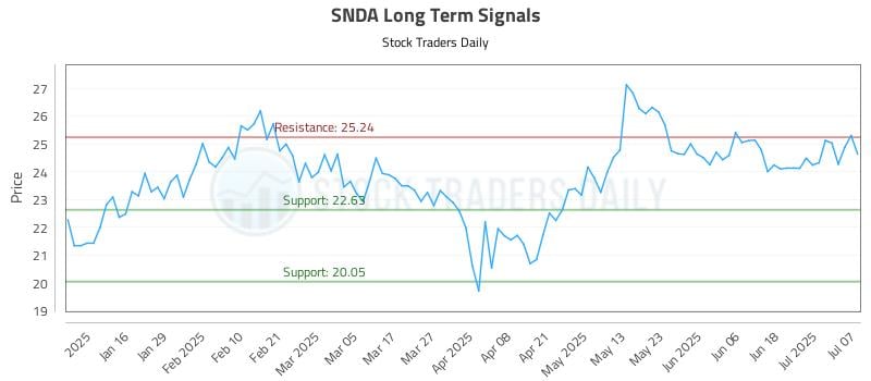 SNDA Long Term Analysis for July 8 2025 SNDA Long Term Analysis for July 8 2025