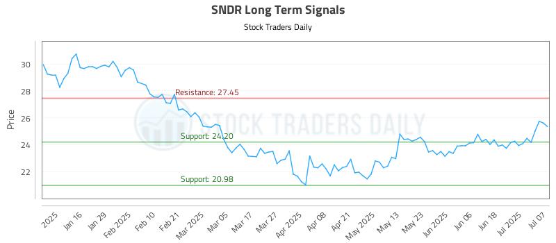 SNDR Long Term Analysis for July 8 2025